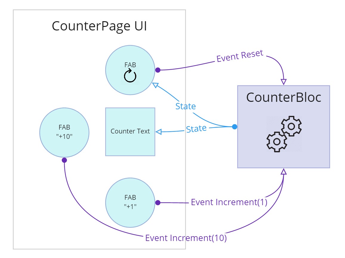 CounterBloc for Counter app