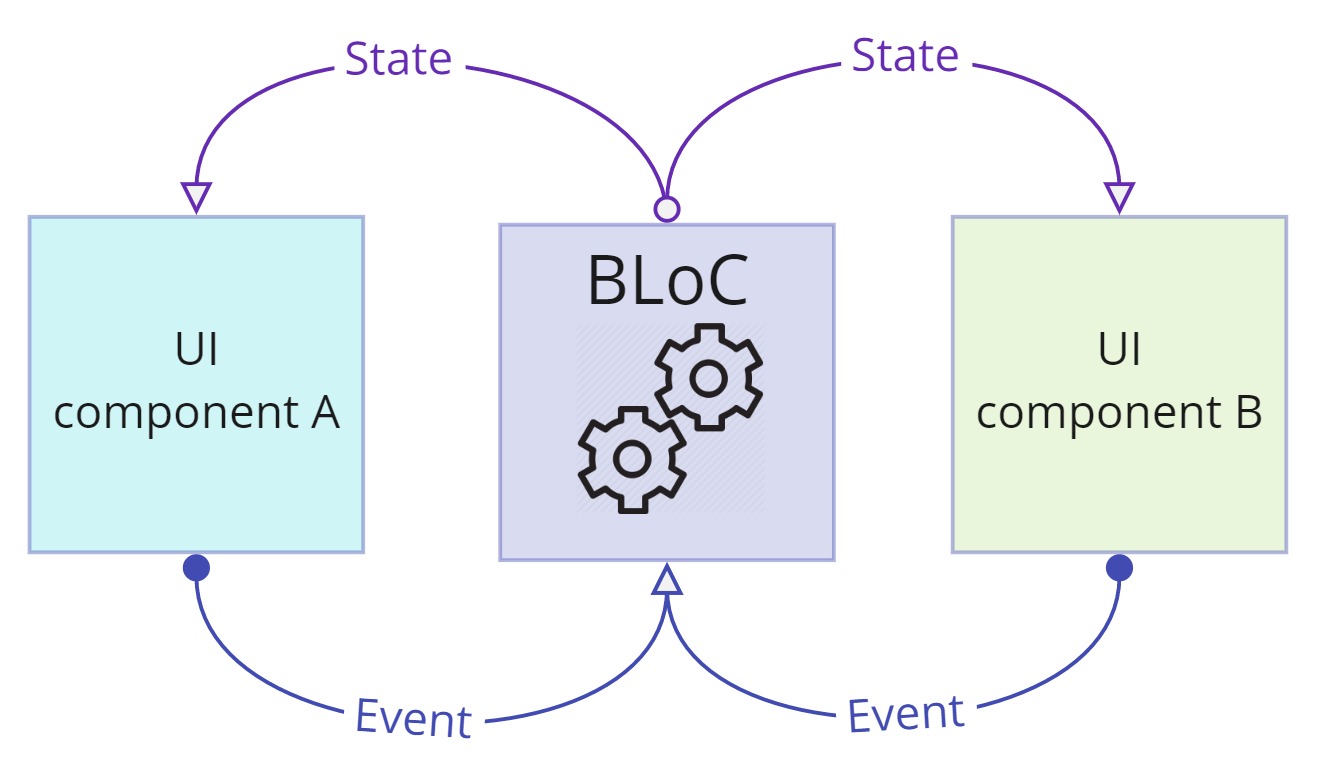 Bloc,Event and State